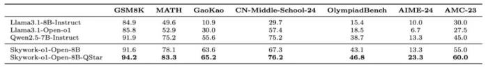 第一个国产中文o1来了,直接数学竞赛题伺候!