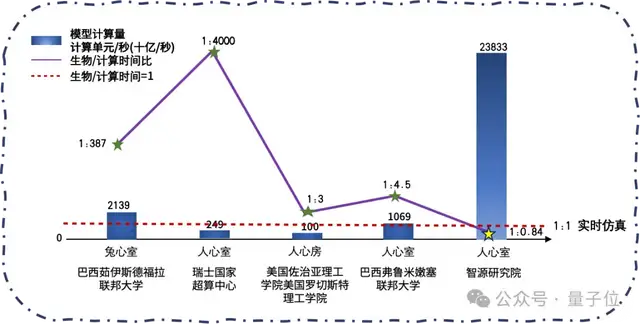 智源发布心脏模型!超实时仿真人体生理功能,速度提升180倍