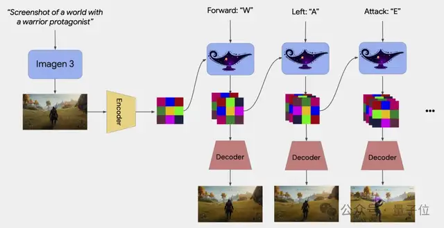 谷歌邀马斯克联手做AI游戏!DeepMind版Sora是个3D游戏引擎 profile-avatar