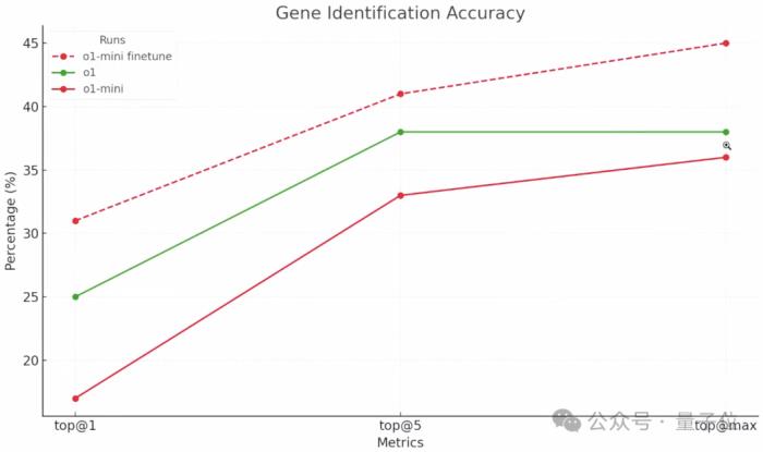 OpenAI强化微调登场:几十条数据o1-mini反超o1暴涨80%,奥特曼:今年最大惊喜