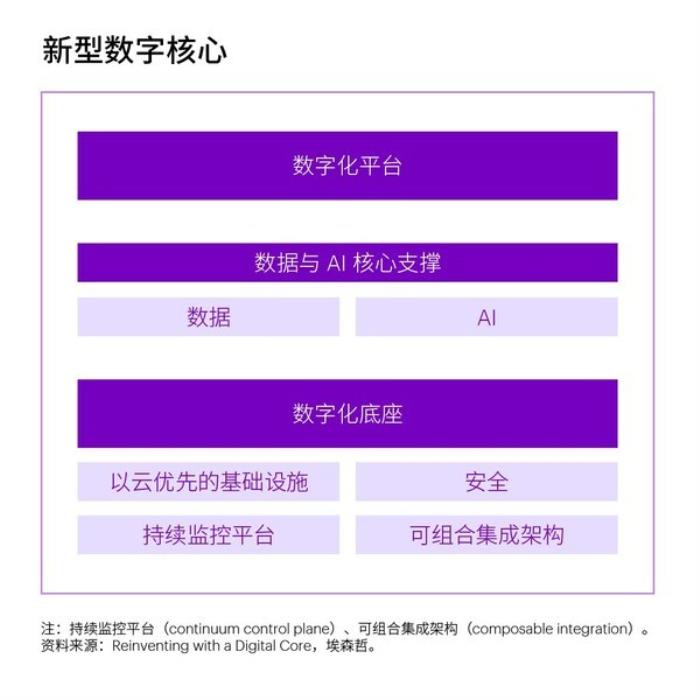 埃森哲研究发现，投资数字核心将引领企业重塑增长，释放生成式人工智能价值。