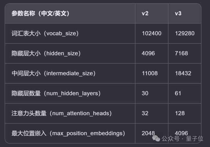 Deepseek新模型意外曝光!编程跑分一举超越Claude 3.5 Sonnet