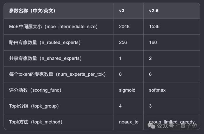 Deepseek新模型意外曝光!编程跑分一举超越Claude 3.5 Sonnet