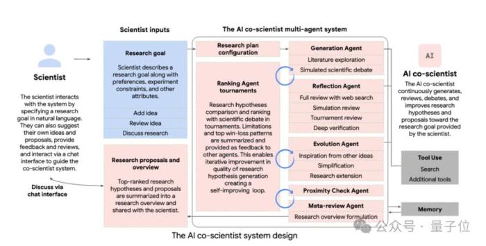 谷歌豪华阵容打造AI科学家,用测试时间计算加速科学发现