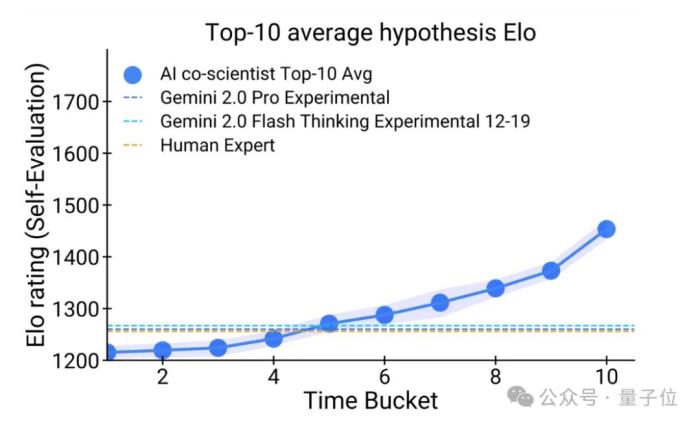 谷歌豪华阵容打造AI科学家,用测试时间计算加速科学发现