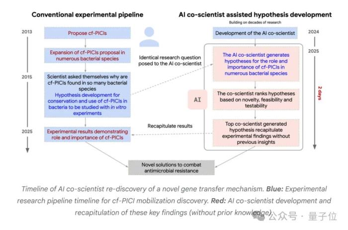 谷歌豪华阵容打造AI科学家,用测试时间计算加速科学发现