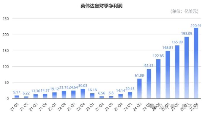 英伟达创纪录财报回应DeepSeek:全年营收9500亿,Blackwell刚开卖就贡献800亿