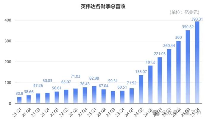 英伟达创纪录财报回应DeepSeek:全年营收9500亿,Blackwell刚开卖就贡献800亿
