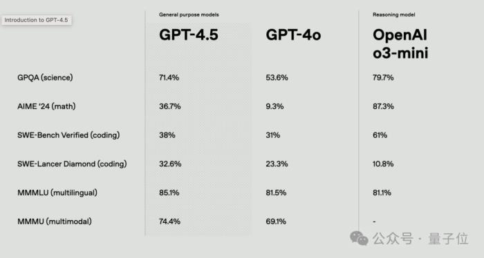 刚刚,GPT-4.5发布!OpenAI最大最贵模型,主打情商高,奥特曼带娃缺席发布会