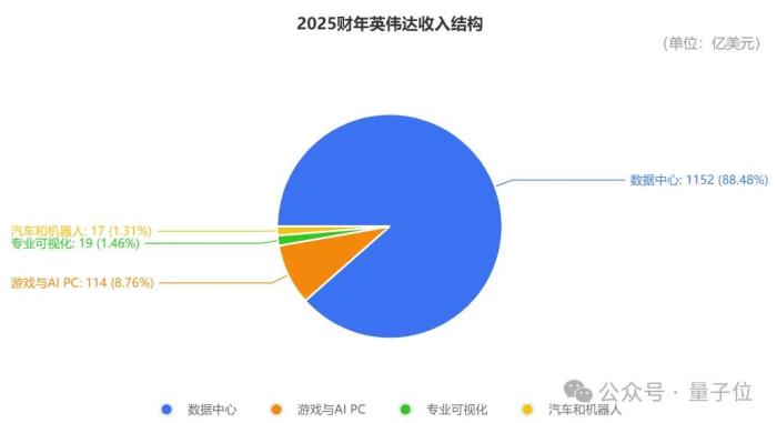 英伟达创纪录财报回应DeepSeek:全年营收9500亿,Blackwell刚开卖就贡献800亿