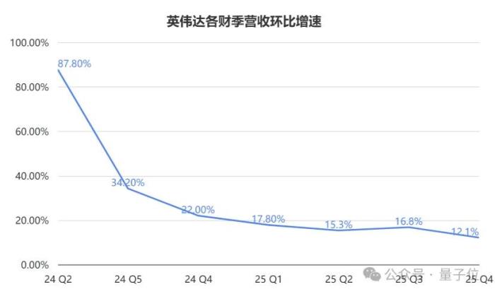 英伟达创纪录财报回应DeepSeek:全年营收9500亿,Blackwell刚开卖就贡献800亿