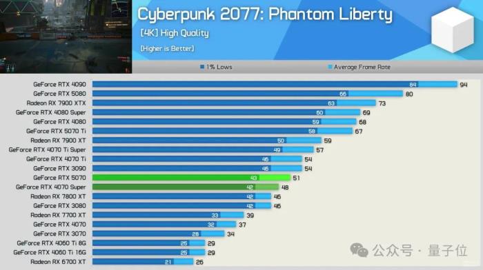 “老黄骗人”！5070首批评测：说好1/3价格赛4090，实际不如4070Ti