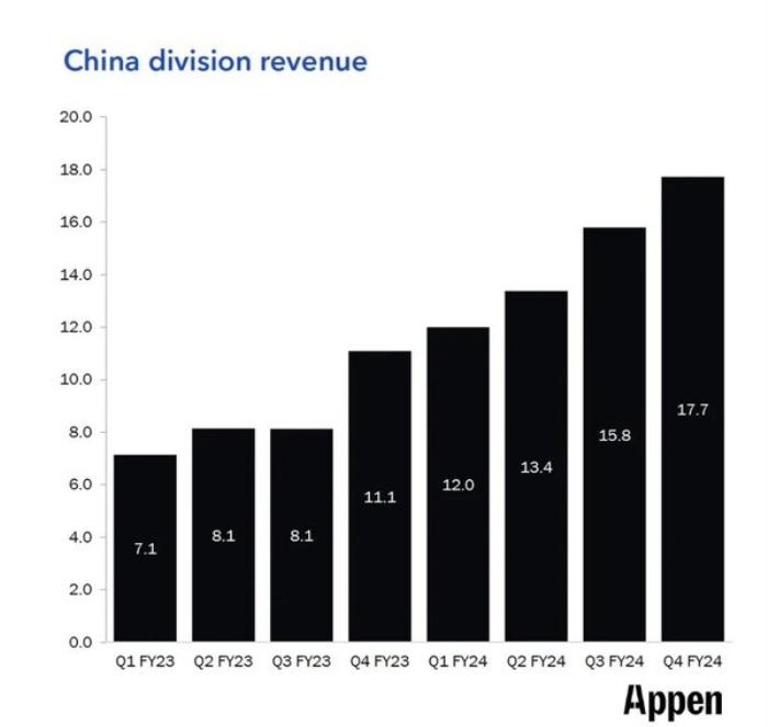 图片来源：Appen公司2024年财报，单位：百万美元