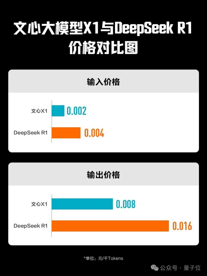 百度版深度思考模型免费上线!API定价比DeepSeek R1再砍一半