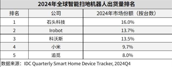 石头扫地机器人一骑绝尘！夺2024年全球销量、销额双第一