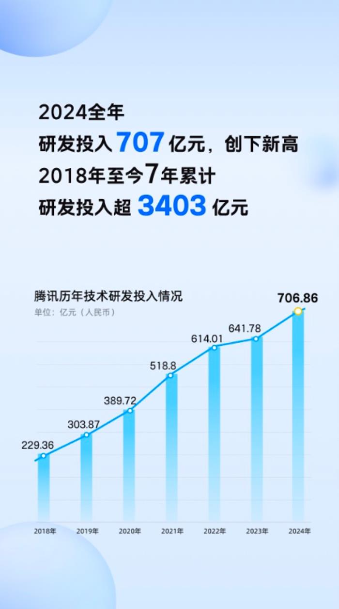 腾讯2024年财报:腾讯元宝DAU增长超20倍,年研发投入707亿创新高