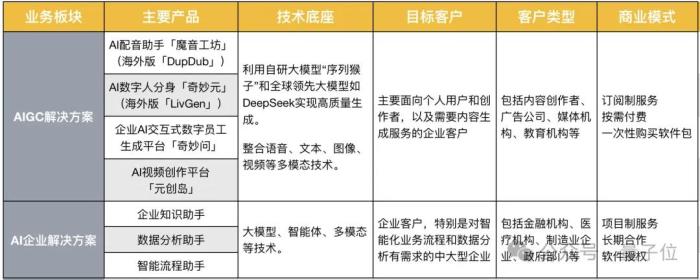 AIGC第一股年报详解:AIGC业务暴涨88.5%营收2.2亿,95%智能硬件交付出海,跑通规模化「软件订阅+出海」