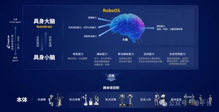 迈向群体智能 | 智源首个跨本体具身大小脑协作框架与开源具身大脑