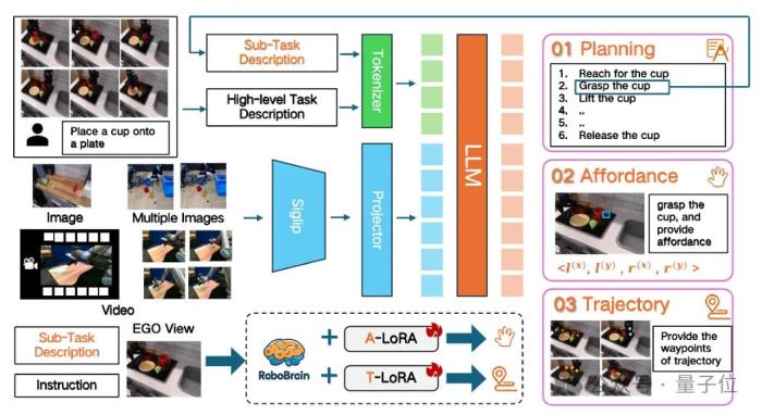 迈向群体智能 | 智源首个跨本体具身大小脑协作框架与开源具身大脑