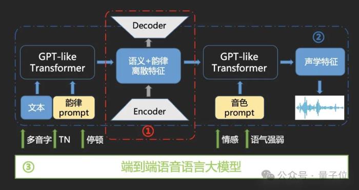 语音界Deepseek!百度最新跨模态端到端语音交互,成本最高降90%