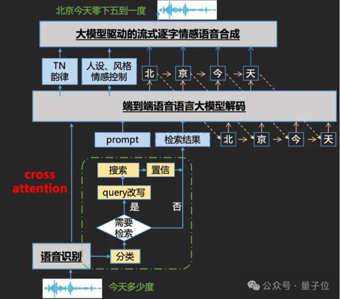 语音界Deepseek!百度最新跨模态端到端语音交互,成本最高降90%