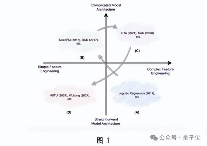 中科大华为发布生成式推荐大模型,昇腾NPU可部署,背后认知一同公开