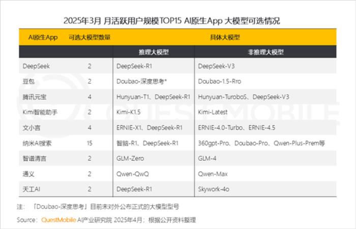 DeepSeek独占鳌头！中国AI原生App月活突破2.4亿：豆包、元宝紧随