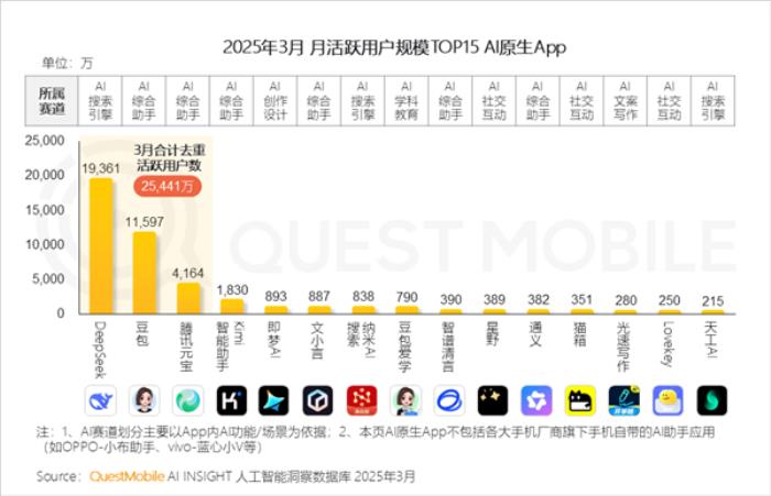 DeepSeek独占鳌头！中国AI原生App月活突破2.4亿：豆包、元宝紧随