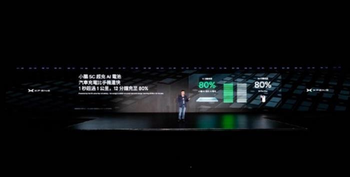 1秒充电不止1公里！小鹏发布5C超充AI电池：电驱效率行业第一