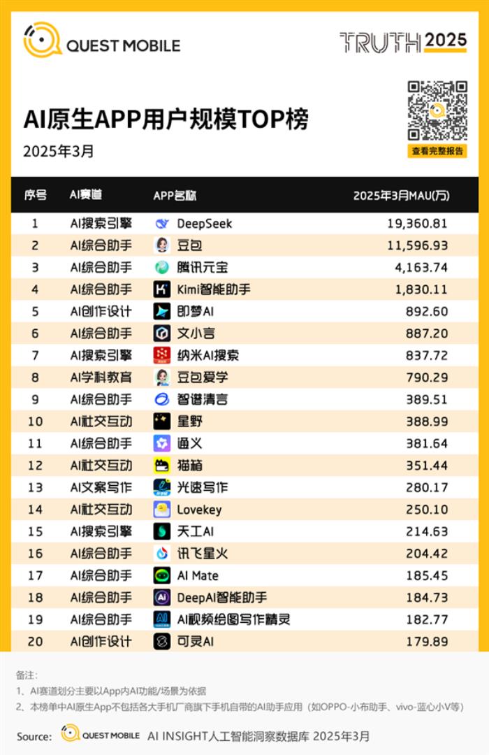 DeepSeek独占鳌头！中国AI原生App月活突破2.4亿：豆包、元宝紧随
