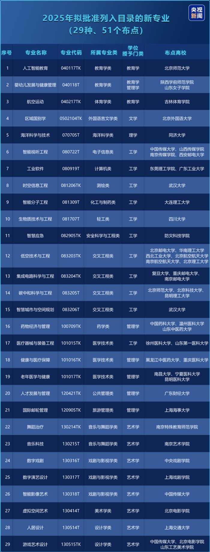 2025年本科增设29种新专业：包括人工智能教育、游戏艺术设计等