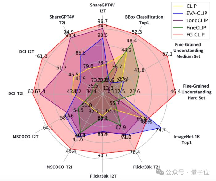 告别“图文不符”!FG-CLIP实现细粒度跨模态对齐,360开源模型重塑AI视觉理解