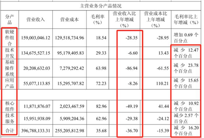 AI四小龙之一！云从科技减员求生：董事长年薪降7万