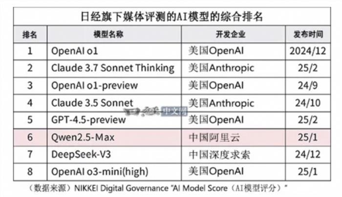 日经新闻称阿里通义千问已成日本AI开发基础