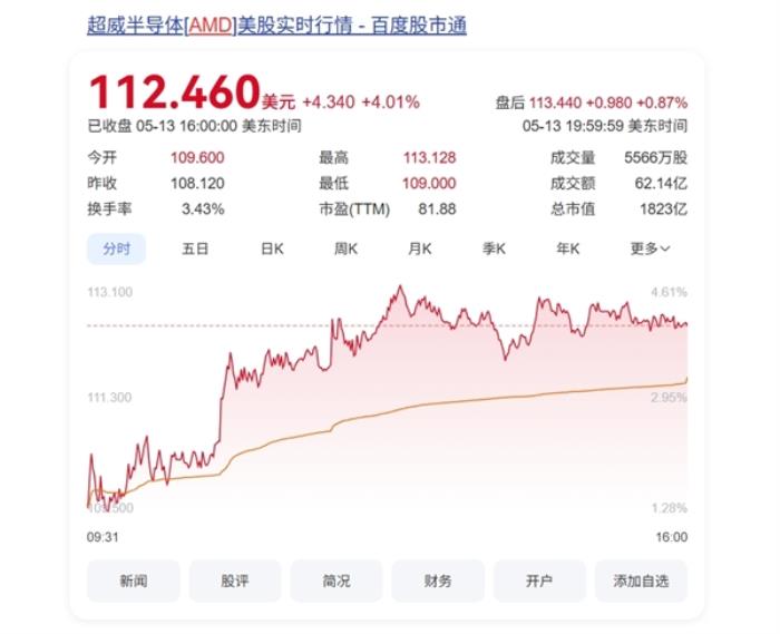 沙特金主狂砸6000亿美元：NVIDIA、AMD获AI芯片超级大单