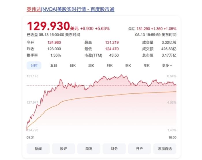 沙特金主狂砸6000亿美元：NVIDIA、AMD获AI芯片超级大单