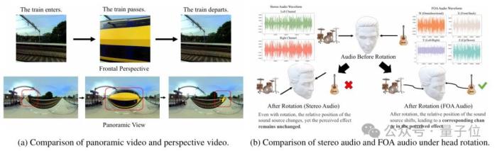 ICML25 | 让耳朵「看见」方向!仅依靠360°全景视频,就能生成3D空间音频