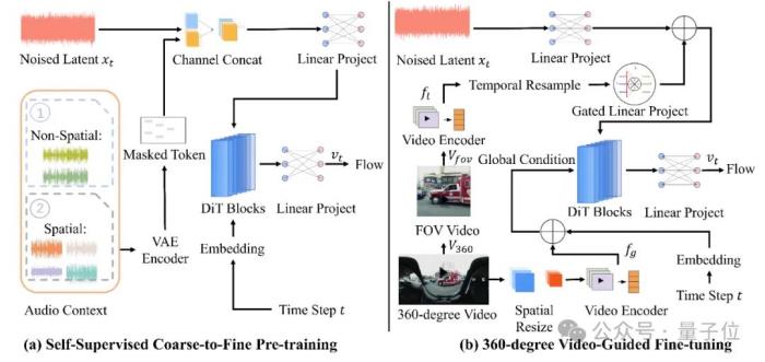 ICML25 | 让耳朵「看见」方向!仅依靠360°全景视频,就能生成3D空间音频