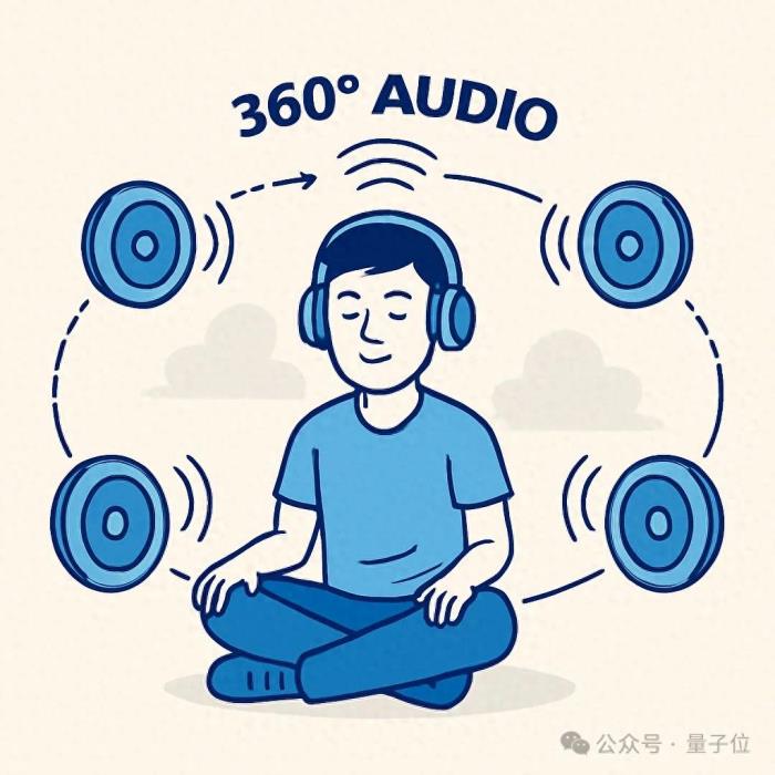 ICML25 | 让耳朵「看见」方向!仅依靠360°全景视频,就能生成3D空间音频