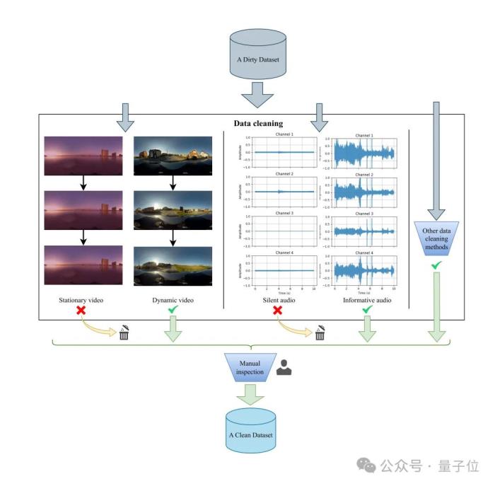 ICML25 | 让耳朵「看见」方向!仅依靠360°全景视频,就能生成3D空间音频