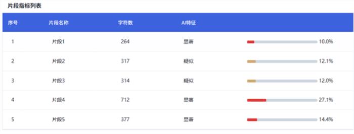 当代大学生做了什么孽 写个论文还得过一遍AI断头台