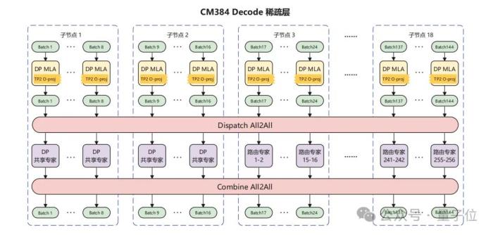 华为+DeepSeek,推理性能创新高!技术报告也公布出来了