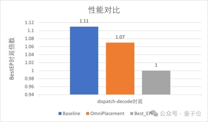 华为:让DeepSeek的“专家们”动起来,推理延迟降10%!