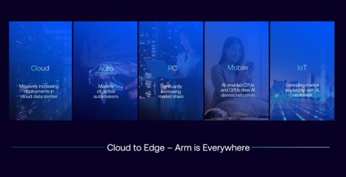 云边端三位一体 Arm撑起AI的一片天！下代CPU/GPU强势来袭