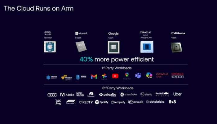 云边端三位一体 Arm撑起AI的一片天！下代CPU/GPU强势来袭