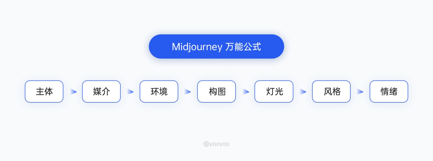 8000字干货！Midjourney 零基础必备的控图技巧！